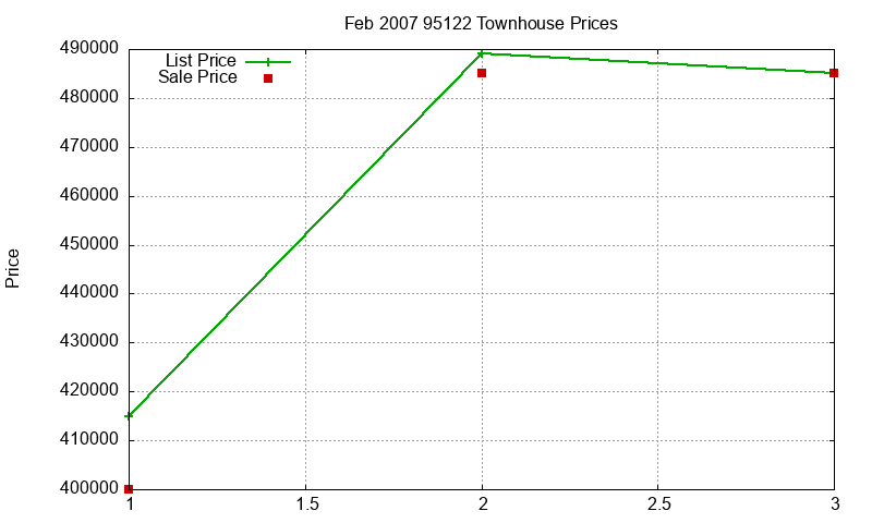 95122 Townhouses Just Sold 2007-02