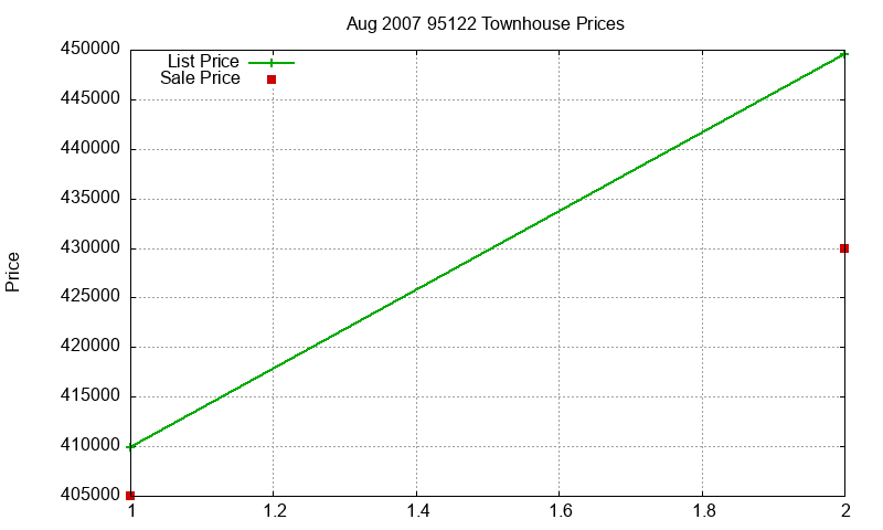 95122 Townhouses Just Sold 2007-08