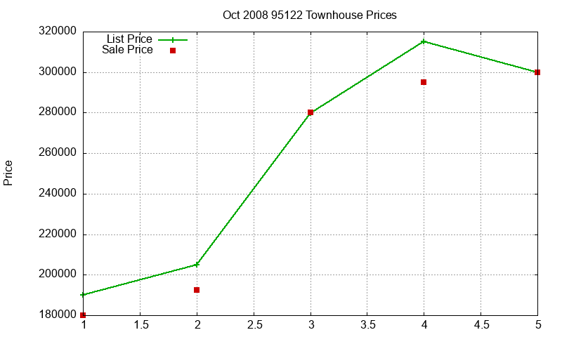 95122 Townhouses Just Sold 2008-10 95122 Townhouses Just Sold 2008-10