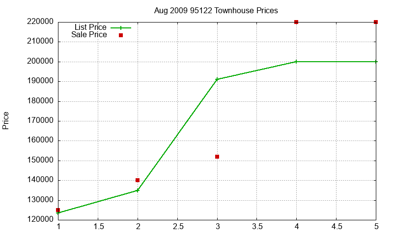 95122 Townhouses Just Sold 2009-08