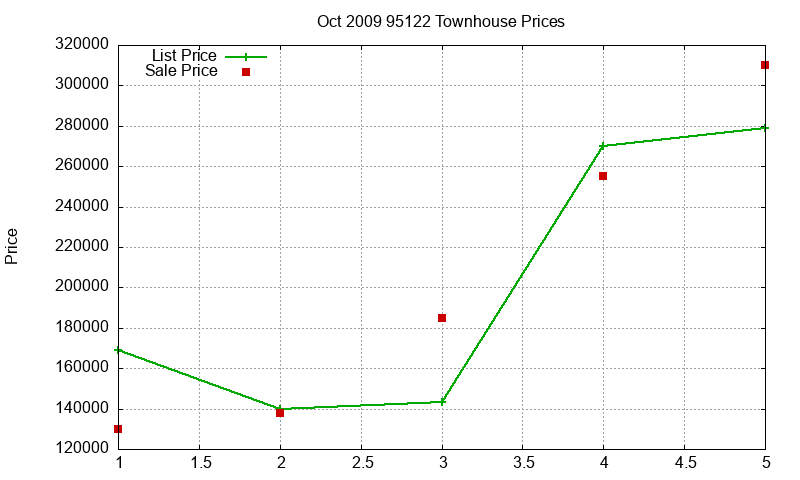95122 Townhouses Just Sold 2009-10 95122 Townhouses Just Sold 2009-10
