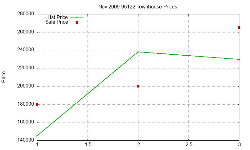95122 Townhouses Just Sold 2009-11 95122 Townhouses Just Sold 2009-11