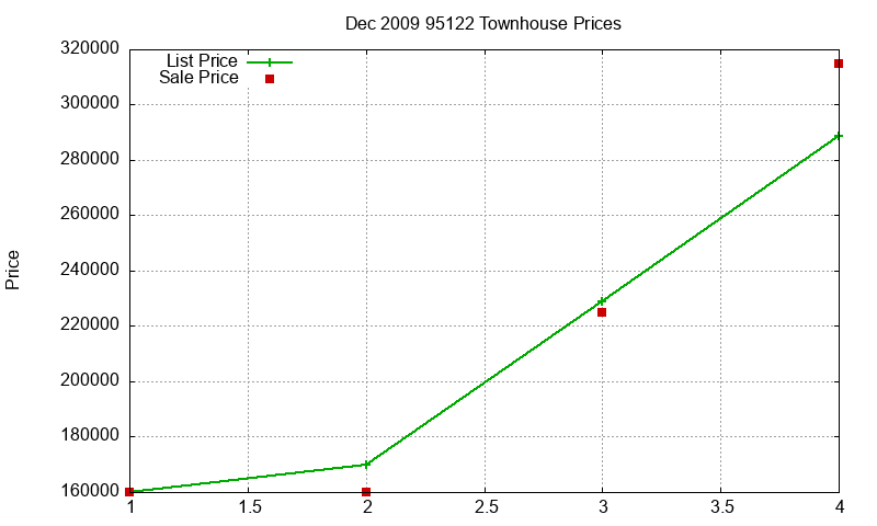 95122 Townhouses Just Sold 2009-12