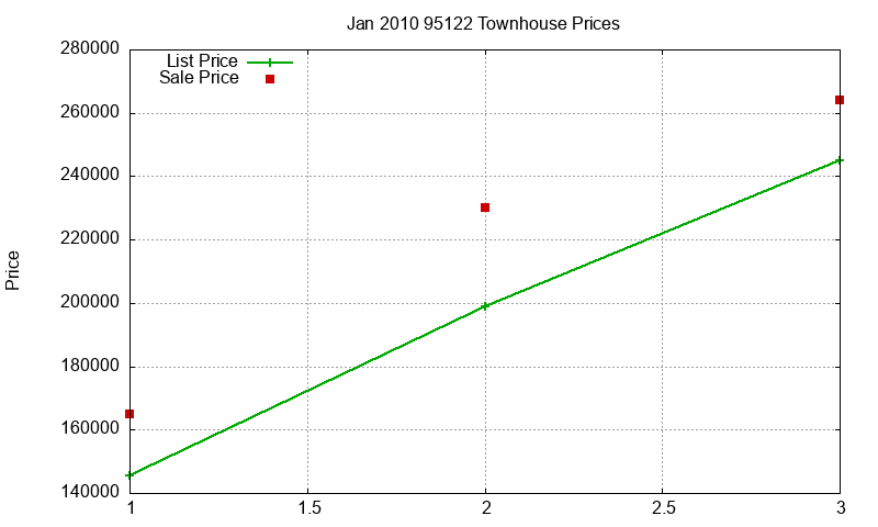 95122 Townhouses Just Sold 2010-01