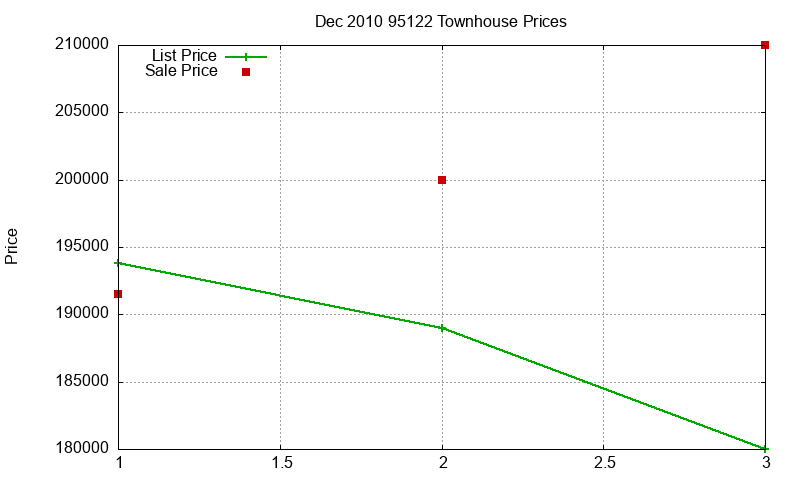95122 Townhouses Just Sold 2010-12