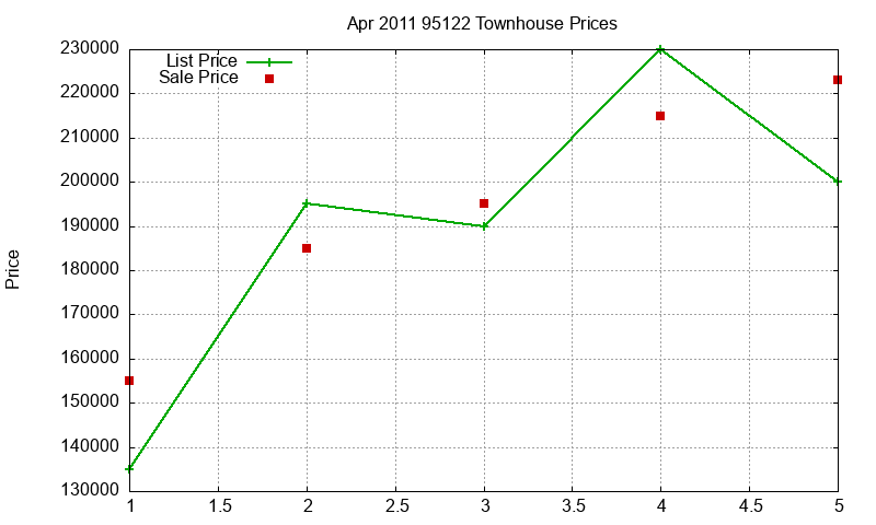 95122 Townhouses Just Sold 2011-04