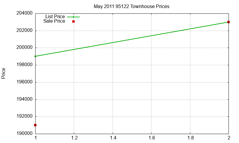 95122 Townhouses Just Sold 2011-05