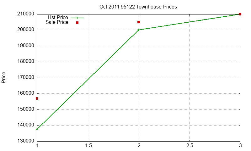95122 Townhouses Just Sold 2011-10 95122 Townhouses Just Sold 2011-10