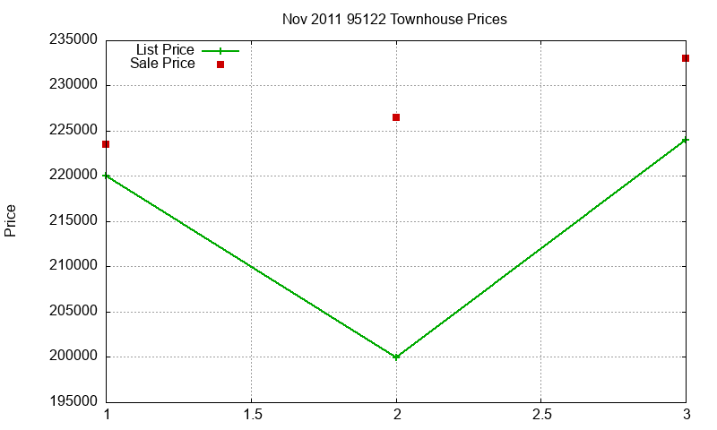95122 Townhouses Just Sold 2011-11