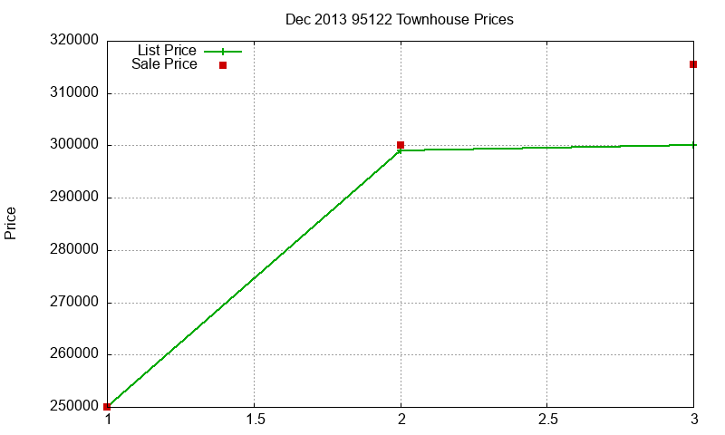 95122 Townhouses Just Sold 2013-12