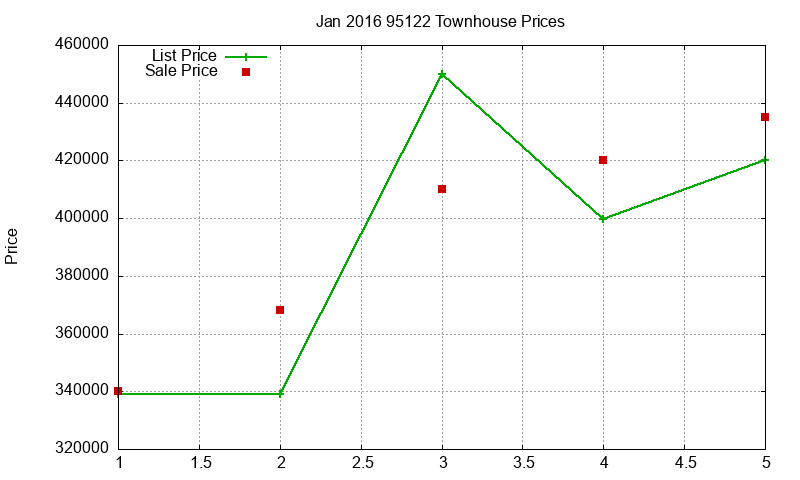 95122 Townhouses Just Sold 2016-01 95122 Townhouses Just Sold 2016-01