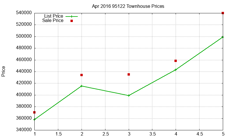 95122 Townhouses Just Sold 2016-04