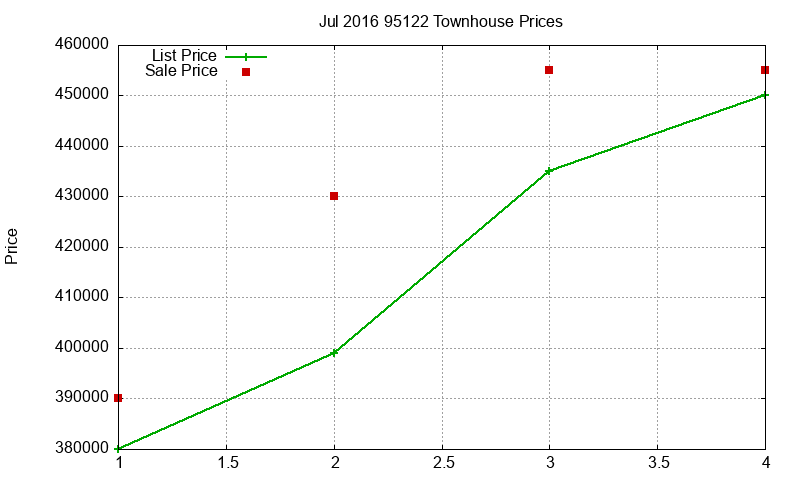 95122 Townhouses Just Sold 2016-07