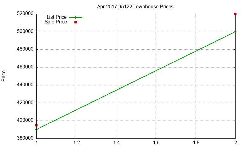 95122 Townhouses Just Sold 2017-04