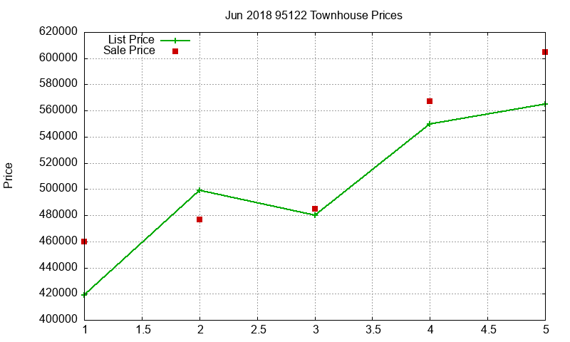 95122 Townhouses Just Sold 2018-06 95122 Townhouses Just Sold 2018-06
