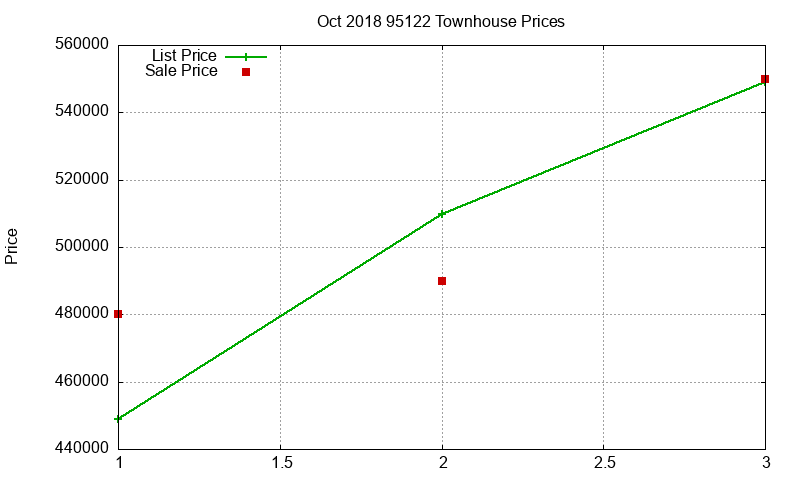 95122 Townhouses Just Sold 2018-10