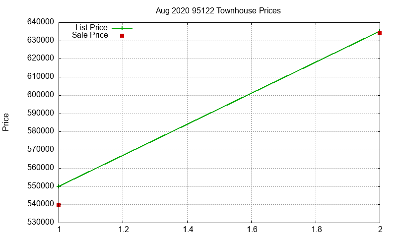95122 Townhouses Just Sold 2020-08
