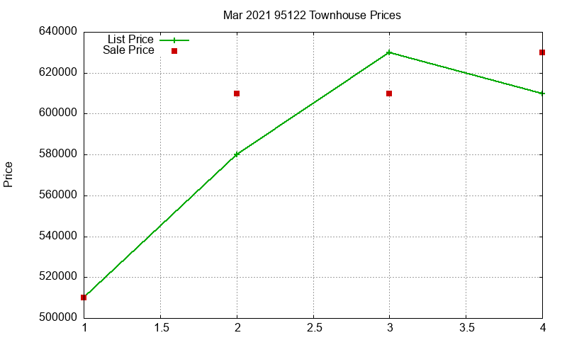 95122 Townhouses Just Sold 2021-03