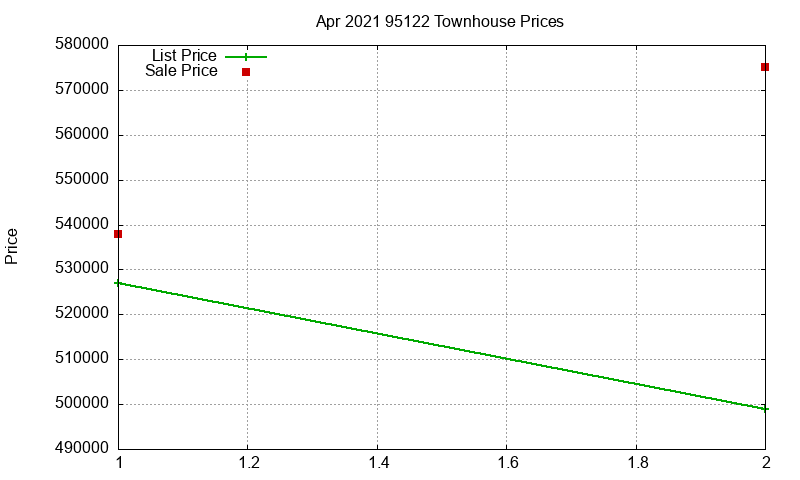 95122 Townhouses Just Sold 2021-04 95122 Townhouses Just Sold 2021-04