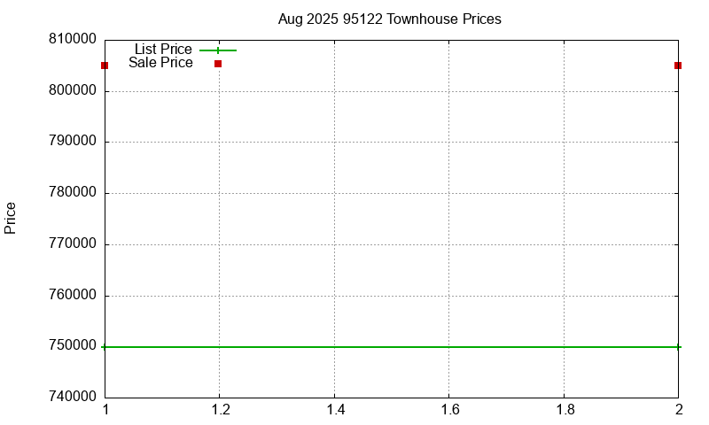 95122 Townhouses Just Sold 2025-08
