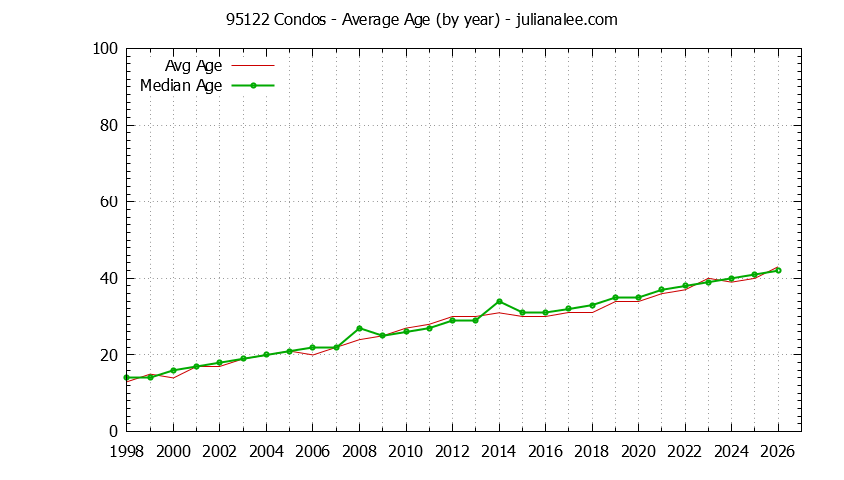 Graph of the Yearly Average Age of 95122 Condos Sold - 95122 Real Estate Trends