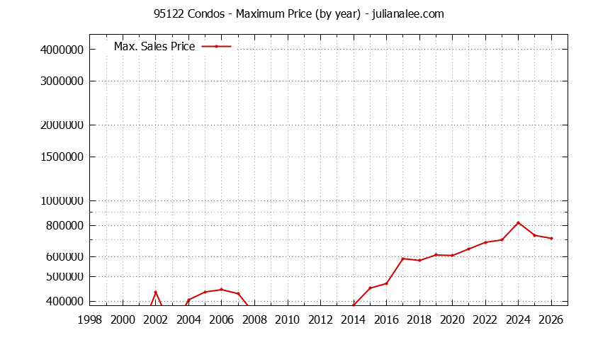 Graph of the Yearly Maximum Price of 95122 Condos - 95122 Real Estate Trends