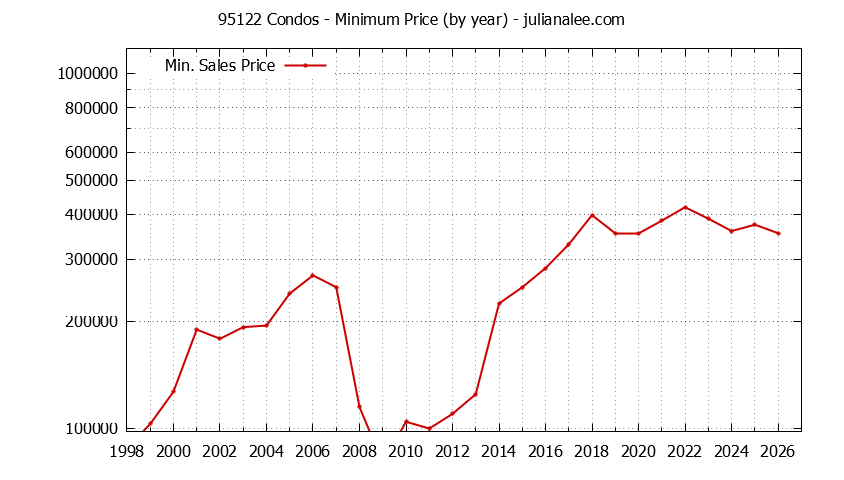 Graph of the Yearly Minimum Price of 95122 Condos - 95122 Real Estate Trends