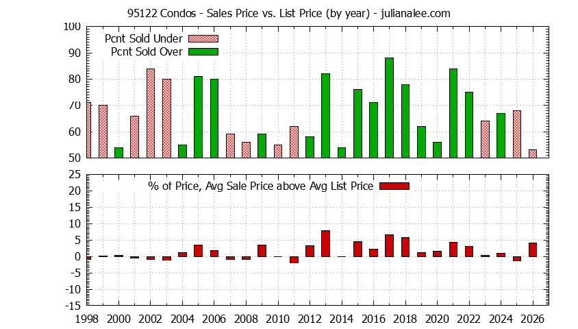 Graph of the Yearly Average Sales Price vs. List Price for 95122 Condos - 95122 Real Estate Trends