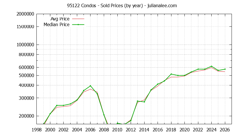 Graph of the Yearly Median and Average 95122 Home Prices for Condos - 95122 Real Estate Trends