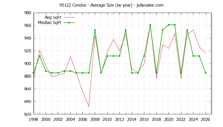 Graph of the Yearly Average Size of 95122 Condos Sold - 95122 Real Estate Trends