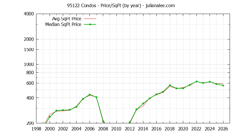 Graph of the Yearly Average Price Per Square Foot for 95122 Condos - 95122 Real Estate Trends