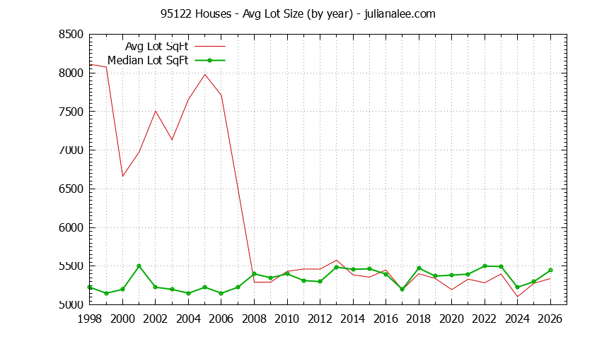 Graph of the Yearly Average Lot Size of 95122 Houses Sold - 95122 Real Estate Trends