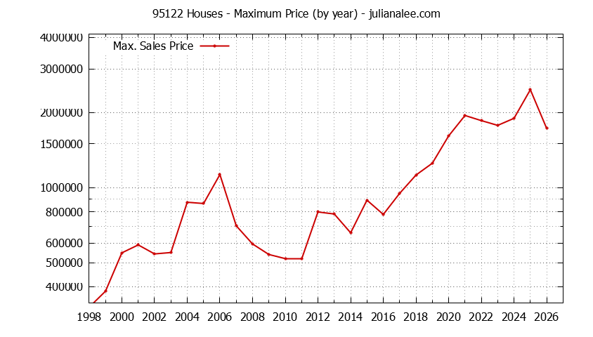 Graph of the Yearly Maximum Price of 95122 Houses - 95122 Real Estate Trends