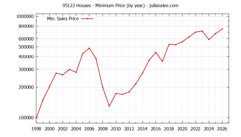 Graph of the Yearly Minimum Price of 95122 Houses - 95122 Real Estate Trends