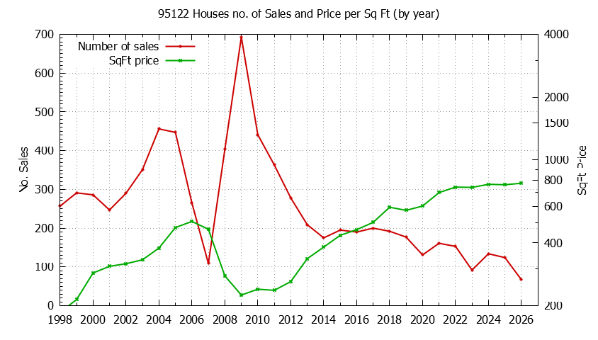 Graph of the Yearly Number of 95122 Houses Sold - 95122 Real Estate Trends