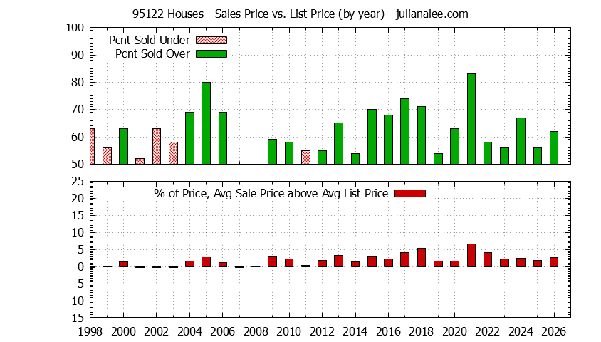Graph of the Yearly Average Sales Price vs. List Price for 95122 Houses - 95122 Real Estate Trends
