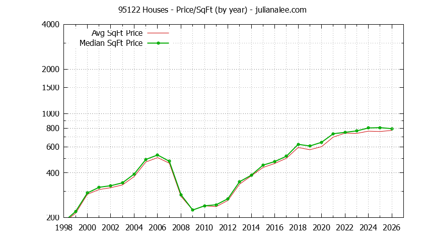 Graph of the Yearly Average Price Per Square Foot for 95122 Houses - 95122 Real Estate Trends