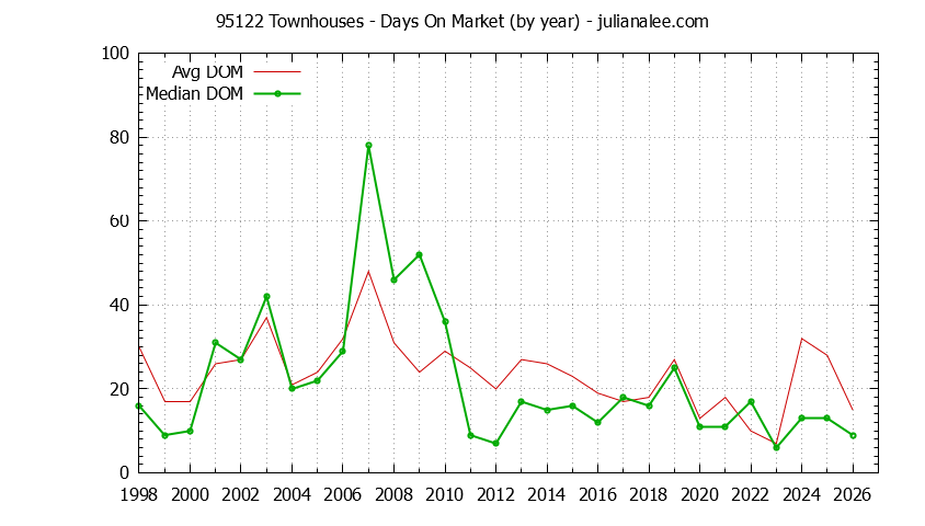 Graph of the Yearly Average Days On Market for 95122 Townhouses - 95122 Real Estate Trends