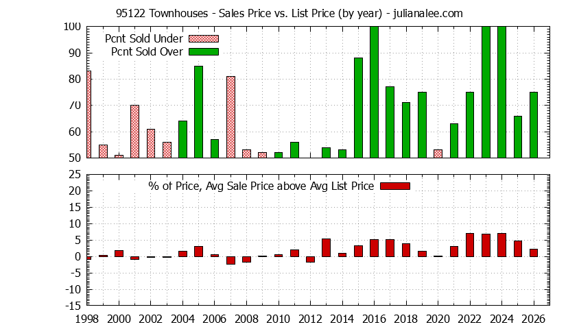 Graph of the Yearly Average Sales Price vs. List Price for 95122 Townhouses - 95122 Real Estate Trends