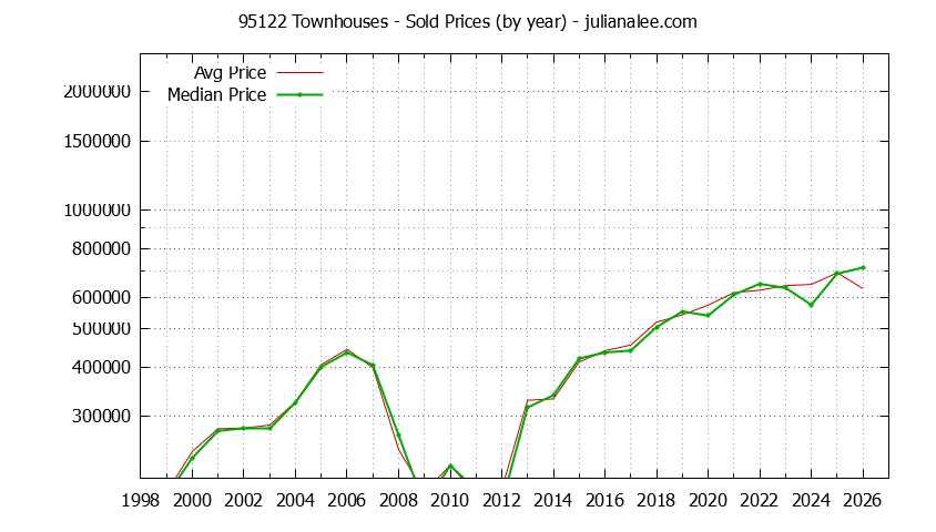 Graph of the Yearly Median and Average 95122 Home Prices for Townhouses - 95122 Real Estate Trends