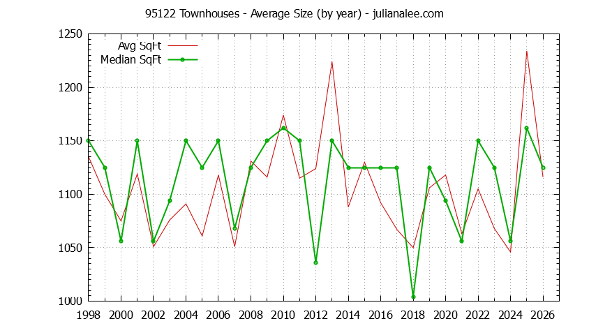 Graph of the Yearly Average Size of 95122 Townhouses Sold - 95122 Real Estate Trends