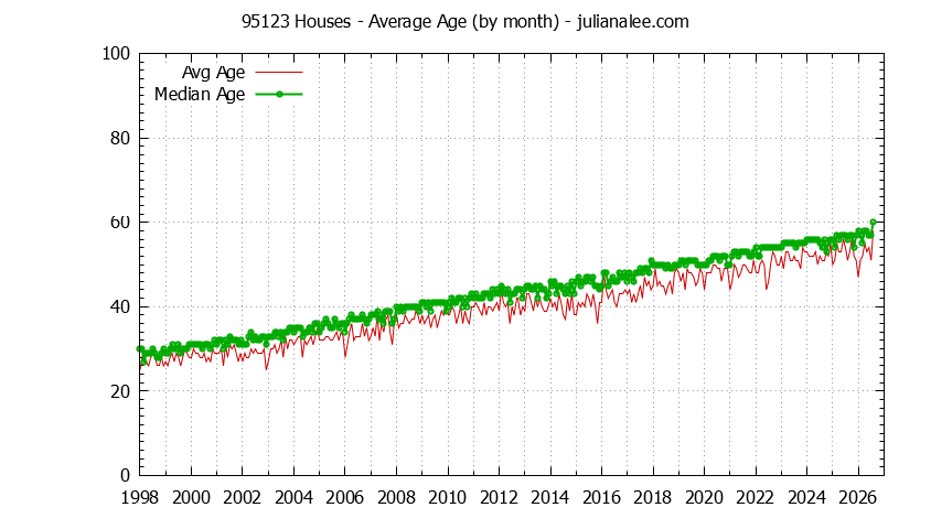 Graph of the Monthly Average Age of 95123 Houses Sold - 95123 Real Estate Trends