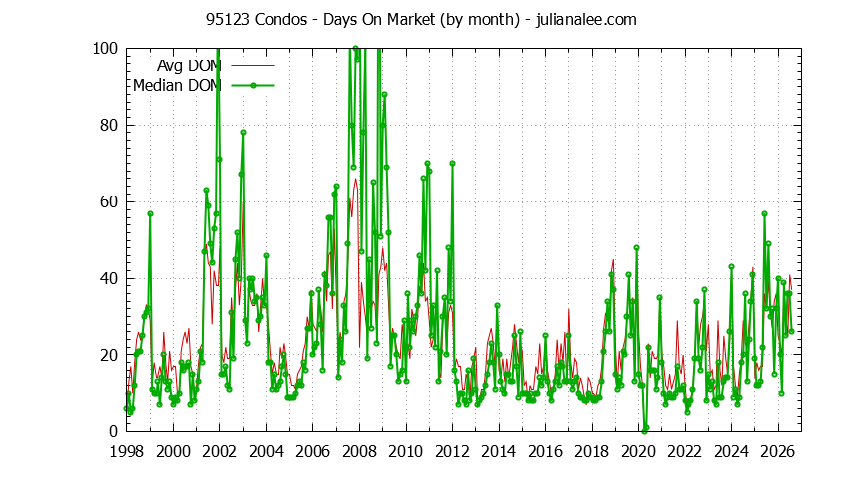 Graph of the Monthly Average Days On Market for 95123 Condos - 95123 Real Estate Trends