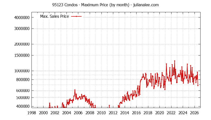 Graph of the Monthly Maximum Price of 95123 Condos - 95123 Real Estate Trends