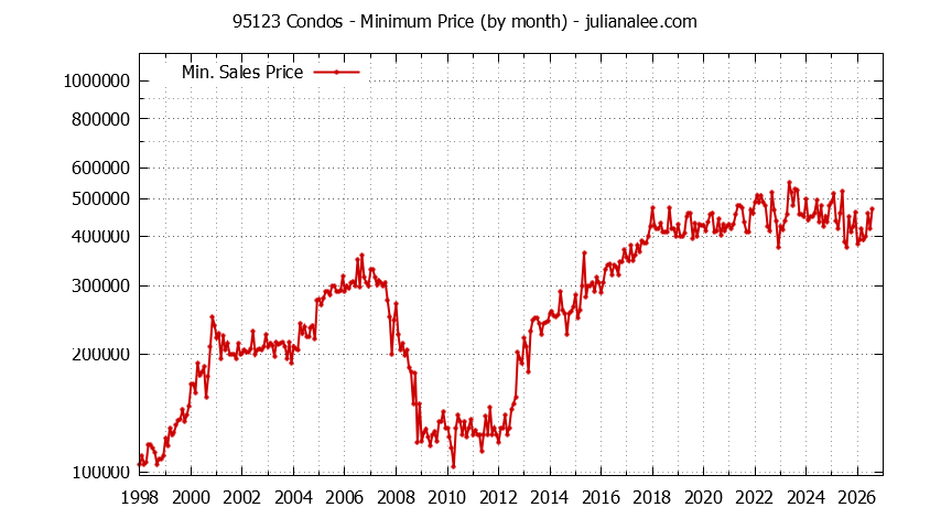 Graph of the Monthly Minimum Price of 95123 Condos - 95123 Real Estate Trends