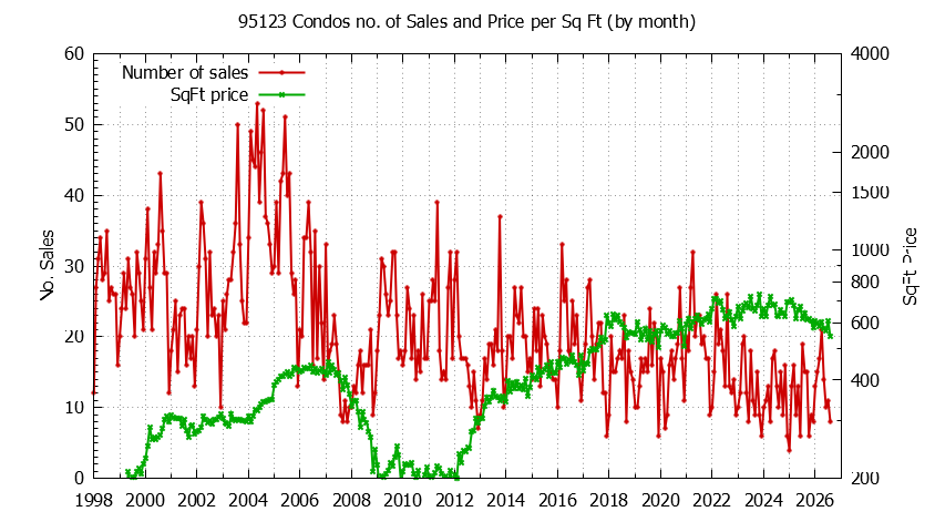 Graph of the Monthly Number of 95123 Condos Sold - 95123 Real Estate Trends