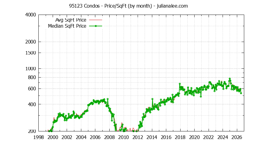 Graph of the Monthly Average Price Per Square Foot for 95123 Condos - 95123 Real Estate Trends