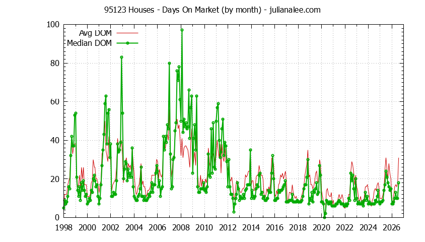 Graph of the Monthly Average Days On Market for 95123 Houses - 95123 Real Estate Trends