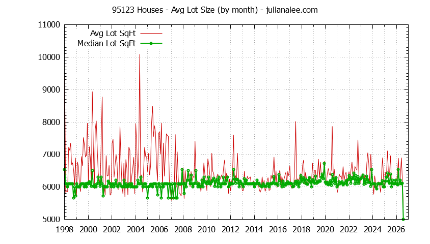 Graph of the Monthly Average Lot Size of 95123 Houses Sold - 95123 Real Estate Trends