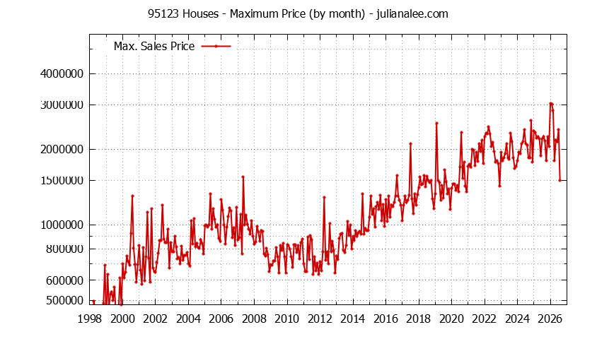 Graph of the Monthly Maximum Price of 95123 Houses - 95123 Real Estate Trends